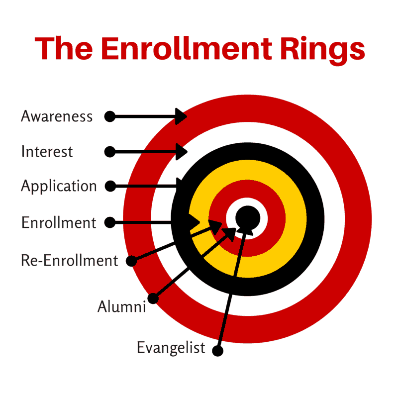 The Enrollment Rings