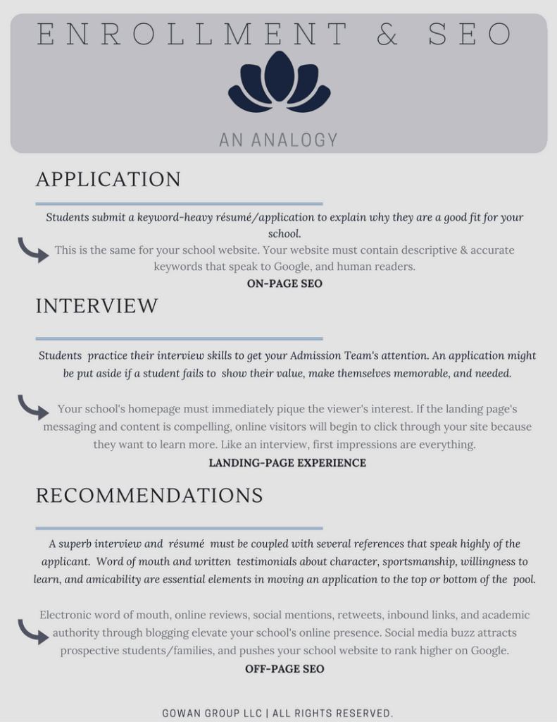 The Enrollment Process and SEO 4 Enrollment & SEO Analogy