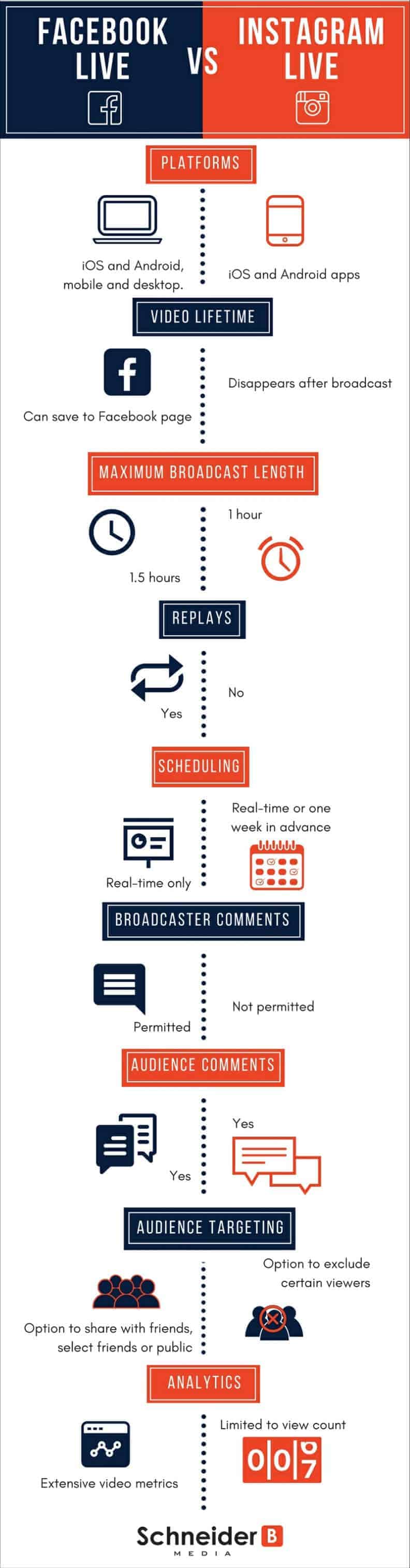 Facebook Live vs Instagram Live Infographic